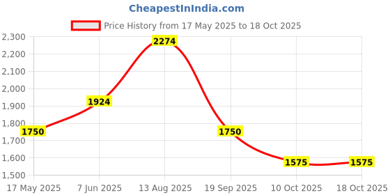 amazon.in only Women's Cotton Blend Round Neck Sweatshirt only Price History Graph from 17 May 2025 to 18 Oct 2025