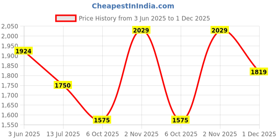 amazon.in only Women's Cotton Blend Round Neck Sweatshirt only Price History Graph from 3 Jun 2025 to 1 Dec 2025