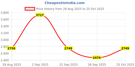amazon.in only Women's Cotton Blend Standard Length A-Line Coat only Price History Graph from 28 Aug 2025 to 25 Oct 2025