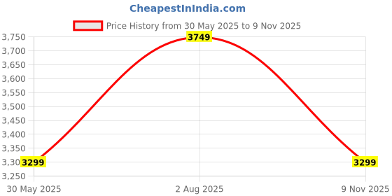 amazon.in only Women's Cotton Blend Standard Length A-Line Coat only Price History Graph from 30 May 2025 to 9 Nov 2025