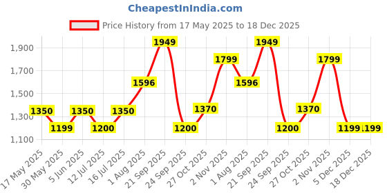 amazon.in only Women's Cotton Parka Short Coat only Price History Graph from 17 May 2025 to 17 Dec 2025