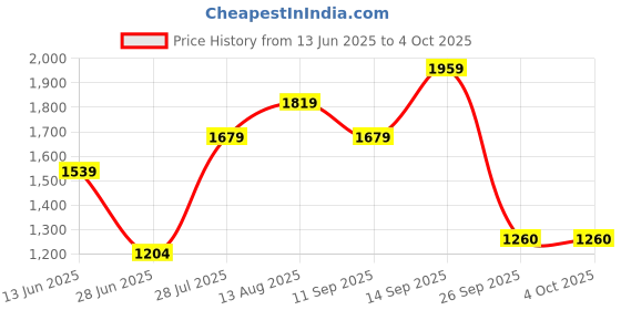 amazon.in only Women's Cotton Pullover Sweater only Price History Graph from 13 Jun 2025 to 4 Oct 2025