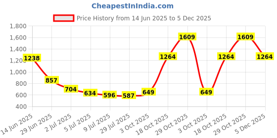 amazon.in only Women's Cotton Pullover Sweater only Price History Graph from 14 Jun 2025 to 5 Dec 2025