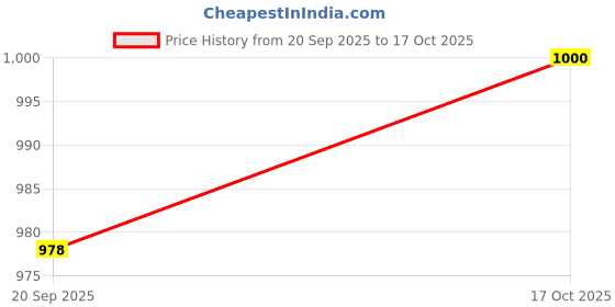 amazon.in only Women's Cotton Regular Fit Shirt only Price History Graph from 20 Sep 2025 to 17 Oct 2025