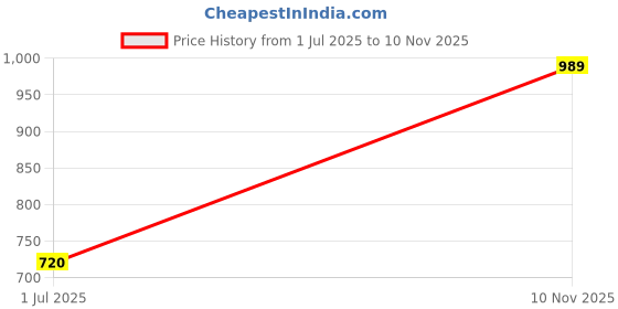 amazon.in only Women's Cotton Regular Fit T-Shirt only Price History Graph from 1 Jul 2025 to 10 Nov 2025