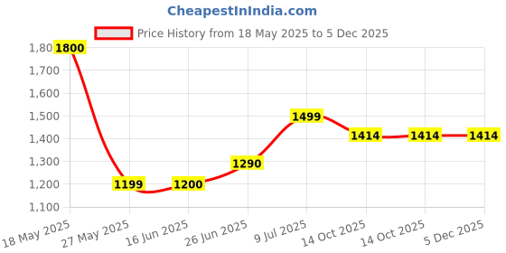 amazon.in only Women's Cotton Round Neck Regular Fit Sweatshirt only Price History Graph from 18 May 2025 to 5 Dec 2025