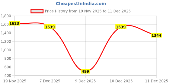 amazon.in only Women's Cotton Round Neck Sweatshirt only Price History Graph from 19 Nov 2025 to 11 Dec 2025
