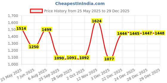 amazon.in only Women's Cotton Solid Regular Fit T-Shirt only Price History Graph from 25 May 2025 to 29 Dec 2025