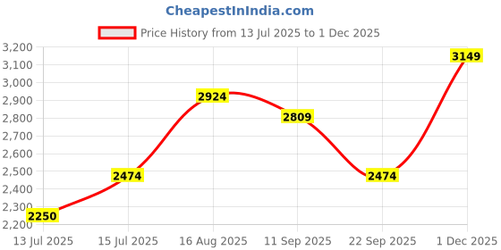 amazon.in only Women's Cotton Standard Length A-Line Coat only Price History Graph from 13 Jul 2025 to 1 Dec 2025