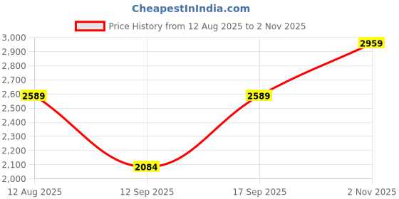 amazon.in only Women's Cotton Standard Length A-Line Coat only Price History Graph from 12 Aug 2025 to 2 Nov 2025