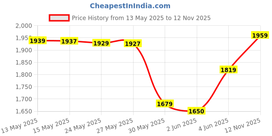 amazon.in only Women's Cotton Striped Regular T-Shirt only Price History Graph from 13 May 2025 to 12 Nov 2025