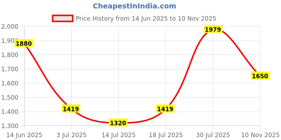 amazon.in only Women's Cotton V-Neck Casual Sweater only Price History Graph from 14 Jun 2025 to 10 Nov 2025