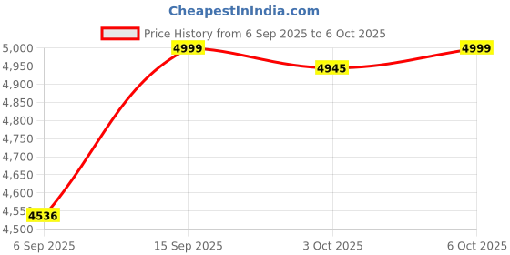 amazon.in only Women's Double Breasted Blazer Tailored only Price History Graph from 6 Sep 2025 to 6 Oct 2025