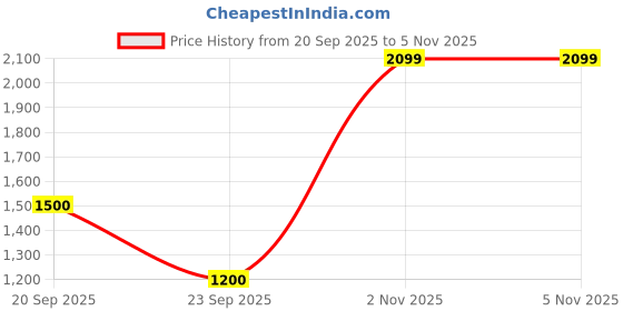 amazon.in only Women's Flared Fit Jeans only Price History Graph from 20 Sep 2025 to 5 Nov 2025
