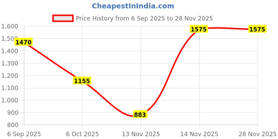 amazon.in only Women's High Rise Loose Pants only Price History Graph from 6 Sep 2025 to 28 Nov 2025