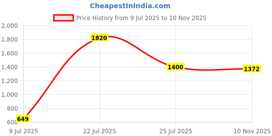 amazon.in only Women's High Rise Regular Jeans only Price History Graph from 9 Jul 2025 to 10 Nov 2025