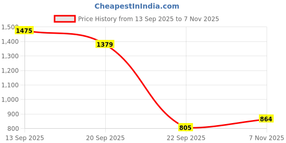 amazon.in only Women's High Rise Regular Leggings only Price History Graph from 13 Sep 2025 to 7 Nov 2025