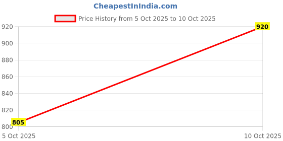 amazon.in only Women's High Rise Regular Leggings only Price History Graph from 5 Oct 2025 to 10 Oct 2025
