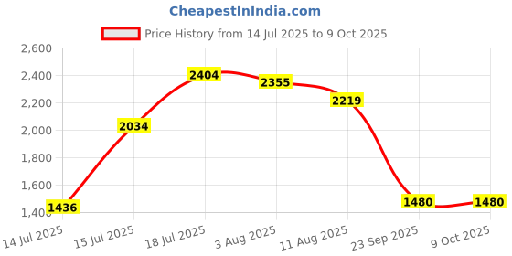 amazon.in only Women's High Rise Regular Pants only Price History Graph from 14 Jul 2025 to 9 Oct 2025