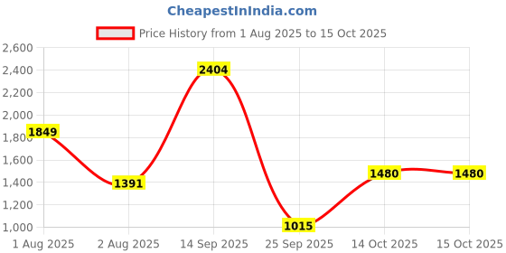 amazon.in only Women's High Rise Regular Pants only Price History Graph from 1 Aug 2025 to 14 Oct 2025