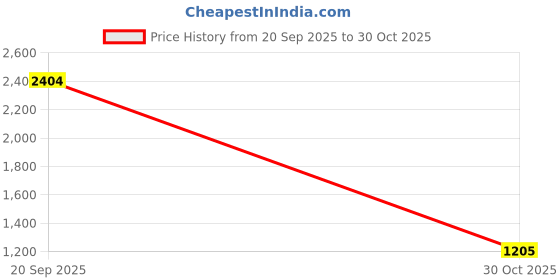 amazon.in only Women's High Rise Regular Pants only Price History Graph from 20 Sep 2025 to 30 Oct 2025