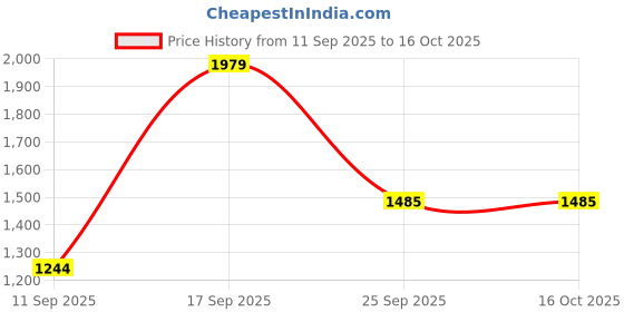 amazon.in only Women's High Rise Regular Track Pants only Price History Graph from 11 Sep 2025 to 16 Oct 2025