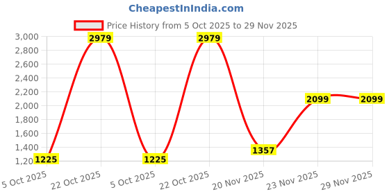amazon.in only Women's High Rise Relaxed Jeans only Price History Graph from 5 Oct 2025 to 29 Nov 2025
