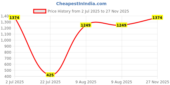 amazon.in only Women's High Rise Skinny Leggings only Price History Graph from 2 Jul 2025 to 27 Nov 2025