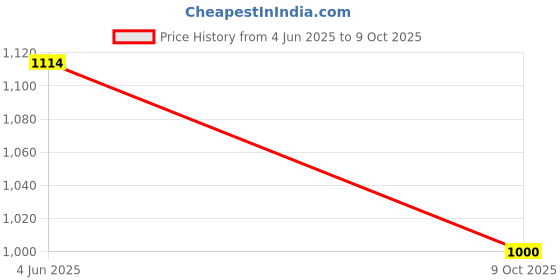 amazon.in only Women's Jogger Style Regular Track Pants only Price History Graph from 4 Jun 2025 to 9 Oct 2025