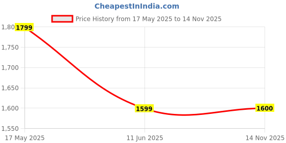 amazon.in only Womens Jumpsuit only Price History Graph from 17 May 2025 to 14 Nov 2025