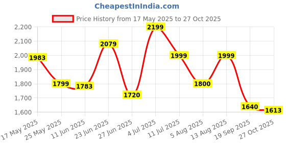 amazon.in only Womens Jumpsuit only Price History Graph from 17 May 2025 to 27 Oct 2025