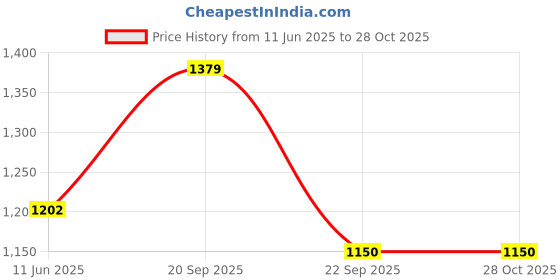 amazon.in only Women's Loose Fit T-Shirt only Price History Graph from 11 Jun 2025 to 27 Oct 2025