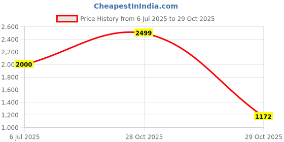 amazon.in only Women's Loose High Rise Jeans only Price History Graph from 6 Jul 2025 to 29 Oct 2025