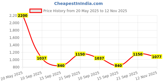 amazon.in only Women's Loose Jeans only Price History Graph from 20 May 2025 to 12 Nov 2025