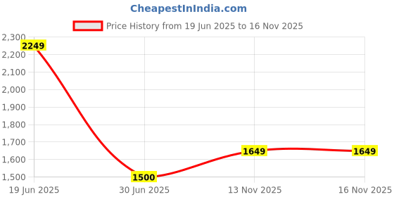 amazon.in only Women's Loose Sweatpants only Price History Graph from 19 Jun 2025 to 15 Nov 2025