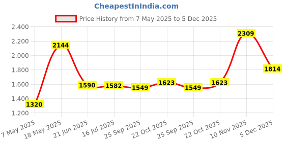 amazon.in only Women's Nylon Blend Casual Cardigan Sweater only Price History Graph from 7 May 2025 to 5 Dec 2025