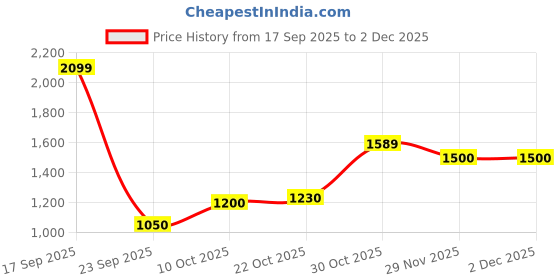 amazon.in only Women's Nylon Blend Classic Pullover Sweater only Price History Graph from 17 Sep 2025 to 1 Dec 2025