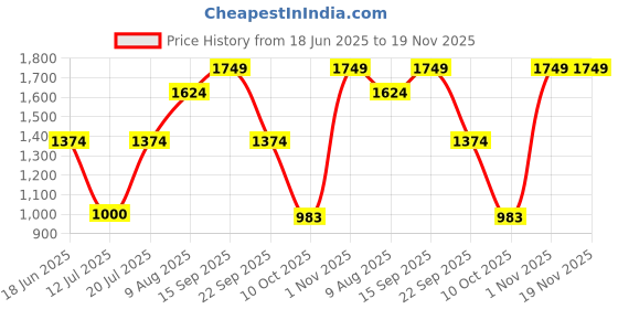 amazon.in only Women's ONLPROP L/S Pullover KNT-in Cotton Sweater (2183674009_Ecru Olive_L) only Price History Graph from 18 Jun 2025 to 19 Nov 2025