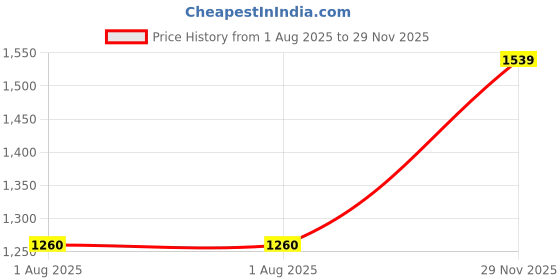 amazon.in only Women's Oversized Fit Shirt only Price History Graph from 1 Aug 2025 to 29 Nov 2025