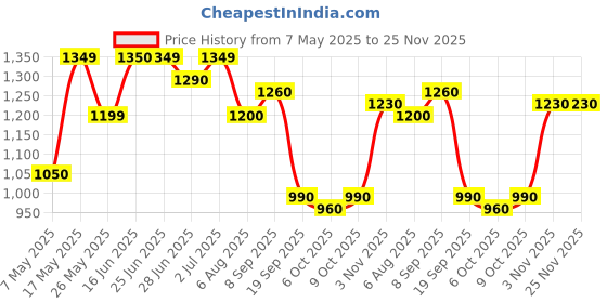 amazon.in only Womens Playsuit only Price History Graph from 7 May 2025 to 25 Nov 2025