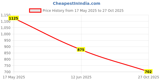 amazon.in only Women's Polyester Blend Casual Pullover Sweater only Price History Graph from 17 May 2025 to 27 Oct 2025