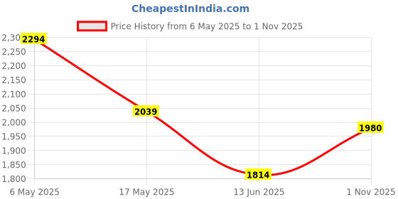 amazon.in only Women's Polyester Blend Classic Pullover Sweater only Price History Graph from 6 May 2025 to 1 Nov 2025