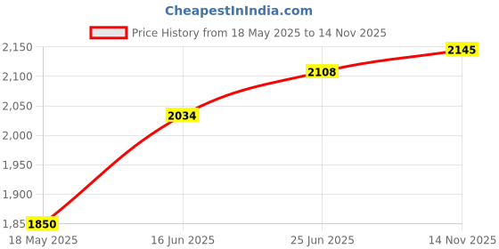 amazon.in only Women's Polyester Blend Classic Pullover Sweater only Price History Graph from 18 May 2025 to 14 Nov 2025