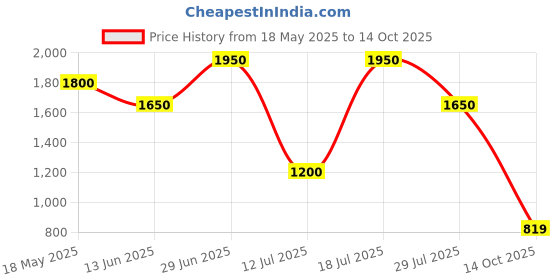 amazon.in only Women's Polyester Blend High Neck Sweatshirt only Price History Graph from 18 May 2025 to 14 Oct 2025
