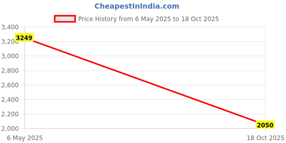 amazon.in only Women's Polyester Blend Long A-Line Coat only Price History Graph from 6 May 2025 to 18 Oct 2025