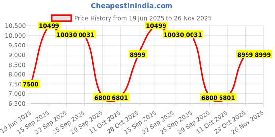 amazon.in only Women's Polyester Blend Long A-Line Coat only Price History Graph from 19 Jun 2025 to 26 Nov 2025