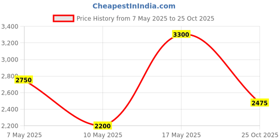 amazon.in only Women's Polyester Blend Long Coat only Price History Graph from 7 May 2025 to 25 Oct 2025