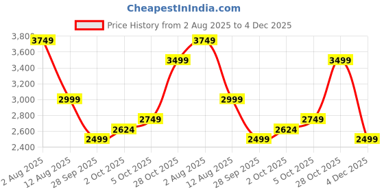 amazon.in only Women's Polyester Blend Long Coat only Price History Graph from 2 Aug 2025 to 4 Dec 2025