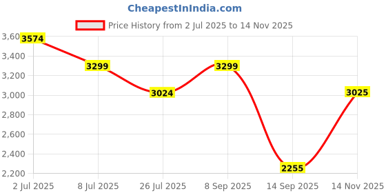 amazon.in only Women's Polyester Blend Long Coat only Price History Graph from 2 Jul 2025 to 14 Nov 2025