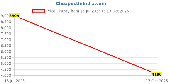 amazon.in only Women's Polyester Blend Long Trench Coat only Price History Graph from 15 Jul 2025 to 13 Oct 2025